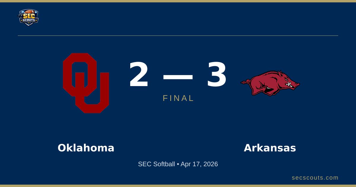 SEC Softball: Arkansas Razorbacks Defeats Oklahoma Sooners 3-2