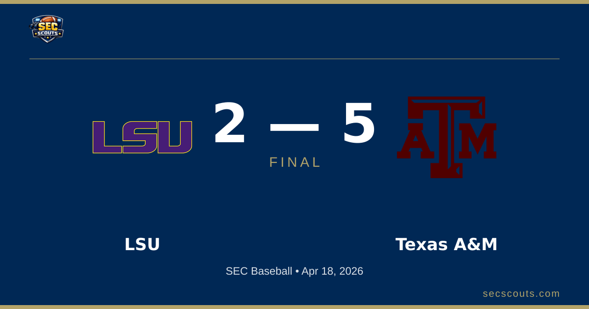 SEC Baseball: Texas A&M Aggies Defeats LSU Tigers 5-2