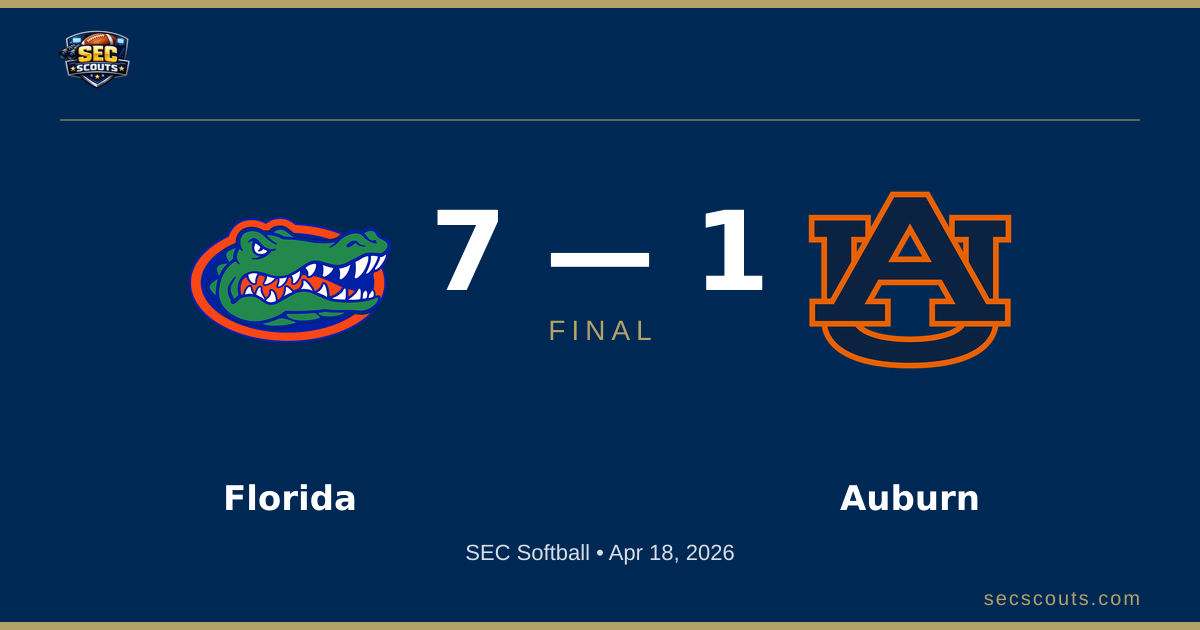 SEC Softball: Florida Gators Defeats Auburn Tigers 7-1