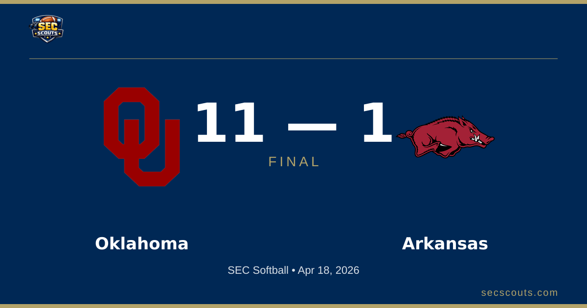 SEC Softball: Oklahoma Sooners Defeats Arkansas Razorbacks 11-1