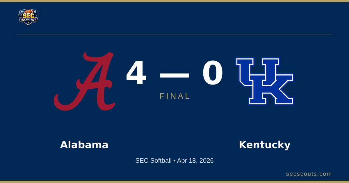 SEC Softball: Alabama Crimson Tide Defeats Kentucky Wildcats 4-0